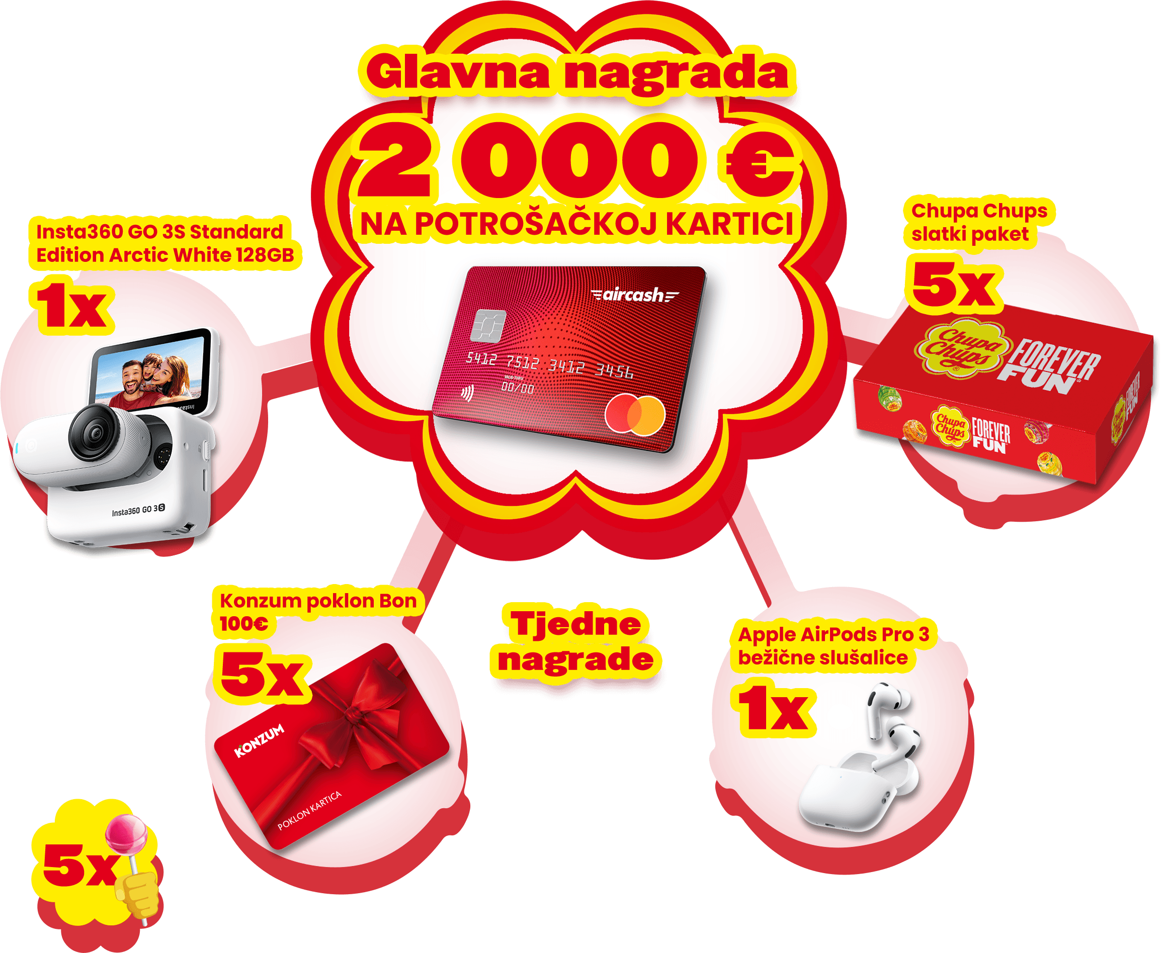 Nagrade: glavna nagrada 2.000 € na potrošačkoj kartici Aircash, Insta360 GO 3S kamera, Apple AirPods Pro 3 slušalice, Konzum poklon bon 100 € i Chupa Chups poklon paket.
